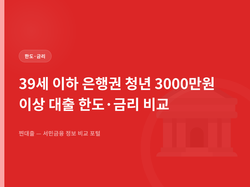 39세 이하 은행권 청년 3000만원 이상 대출 한도·금리 비교